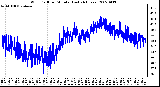 Milwaukee Weather Wind Chill per Minute (Last 24 Hours)