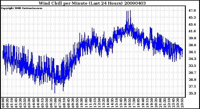 Milwaukee Weather Wind Chill per Minute (Last 24 Hours)