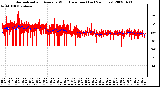 Milwaukee Weather Normalized and Average Wind Direction (Last 24 Hours)