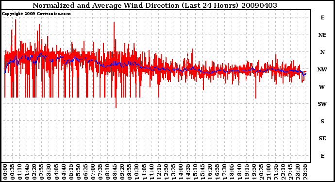 Milwaukee Weather Normalized and Average Wind Direction (Last 24 Hours)