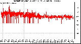 Milwaukee Weather Normalized Wind Direction (Last 24 Hours)