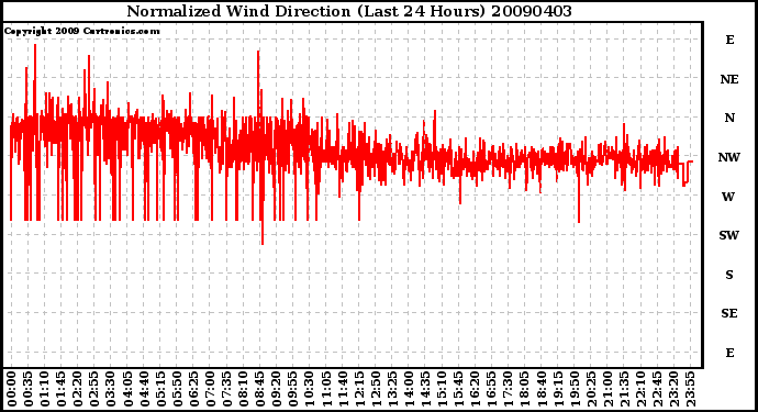 Milwaukee Weather Normalized Wind Direction (Last 24 Hours)