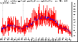 Milwaukee Weather Actual and Average Wind Speed by Minute mph (Last 24 Hours)