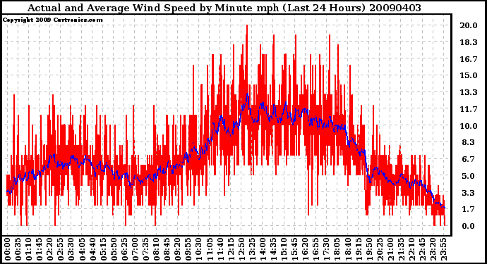 Milwaukee Weather Actual and Average Wind Speed by Minute mph (Last 24 Hours)