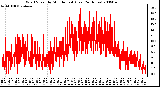 Milwaukee Weather Wind Speed by Minute mph (Last 24 Hours)