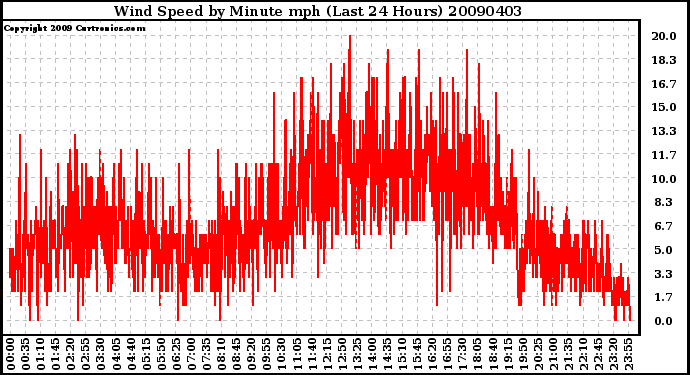 Milwaukee Weather Wind Speed by Minute mph (Last 24 Hours)