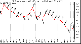 Milwaukee Weather 10 Minute Average Wind Speed (Last 4 Hours)