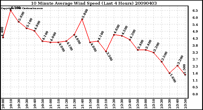 Milwaukee Weather 10 Minute Average Wind Speed (Last 4 Hours)