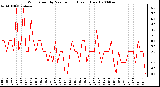 Milwaukee Weather Wind Speed by Minute mph (Last 1 Hour)