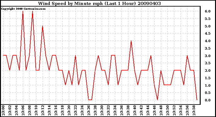 Milwaukee Weather Wind Speed by Minute mph (Last 1 Hour)