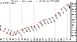 Milwaukee Weather Barometric Pressure per Hour (Last 24 Hours)