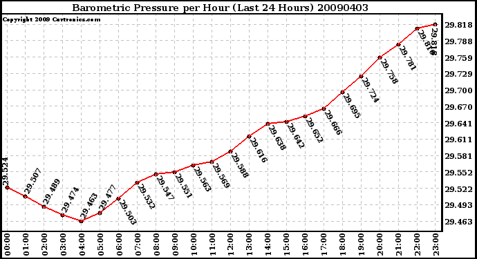 Milwaukee Weather Barometric Pressure per Hour (Last 24 Hours)