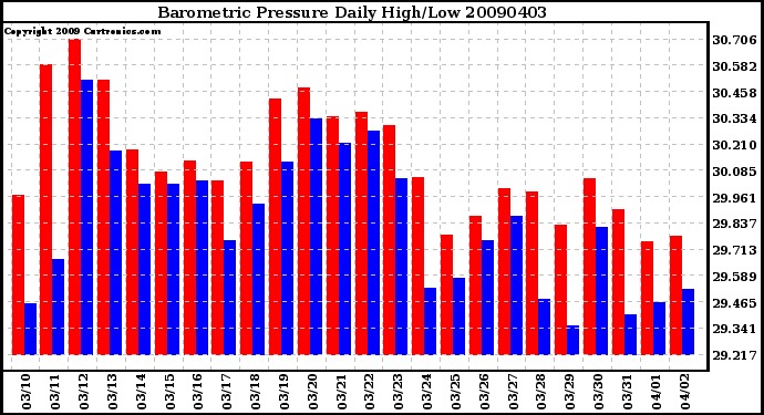 Milwaukee Weather Barometric Pressure Daily High/Low