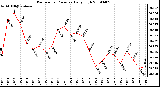 Milwaukee Weather Barometric Pressure Daily High