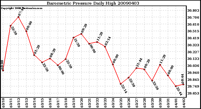 Milwaukee Weather Barometric Pressure Daily High