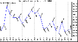 Milwaukee Weather Barometric Pressure Daily Low