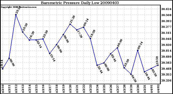 Milwaukee Weather Barometric Pressure Daily Low