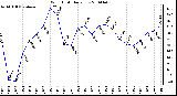 Milwaukee Weather Wind Chill Daily Low