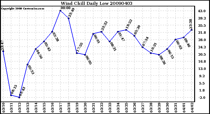 Milwaukee Weather Wind Chill Daily Low