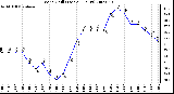 Milwaukee Weather Wind Chill (Last 24 Hours)