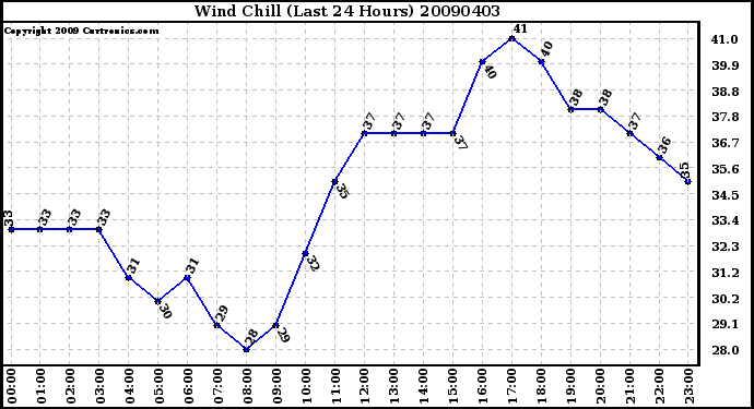 Milwaukee Weather Wind Chill (Last 24 Hours)