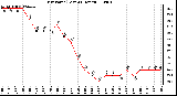 Milwaukee Weather Dew Point (Last 24 Hours)