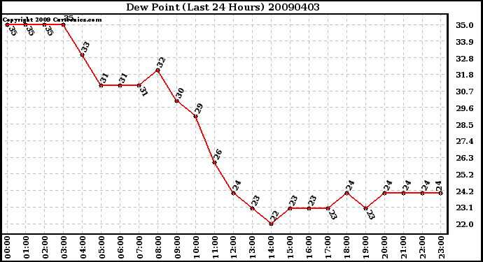 Milwaukee Weather Dew Point (Last 24 Hours)