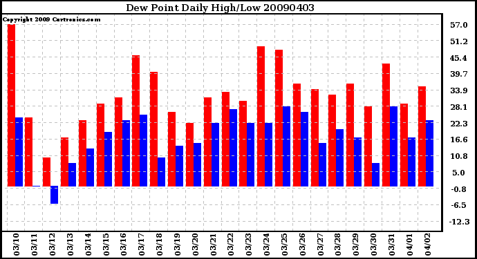 Milwaukee Weather Dew Point Daily High/Low