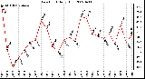 Milwaukee Weather Dew Point Daily High