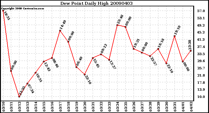 Milwaukee Weather Dew Point Daily High