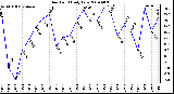 Milwaukee Weather Dew Point Daily Low