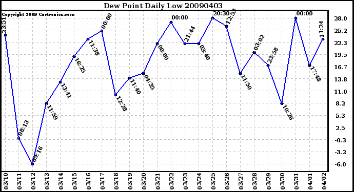 Milwaukee Weather Dew Point Daily Low