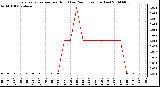 Milwaukee Weather Evapotranspiration per Hour (Last 24 Hours) (Inches)