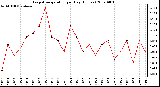 Milwaukee Weather Evapotranspiration per Day (Inches)