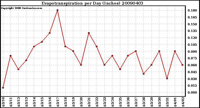 Milwaukee Weather Evapotranspiration per Day (Inches)