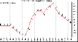 Milwaukee Weather Heat Index (Last 24 Hours)