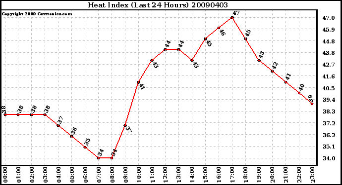 Milwaukee Weather Heat Index (Last 24 Hours)