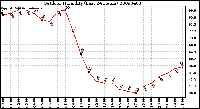 Milwaukee Weather Outdoor Humidity (Last 24 Hours)