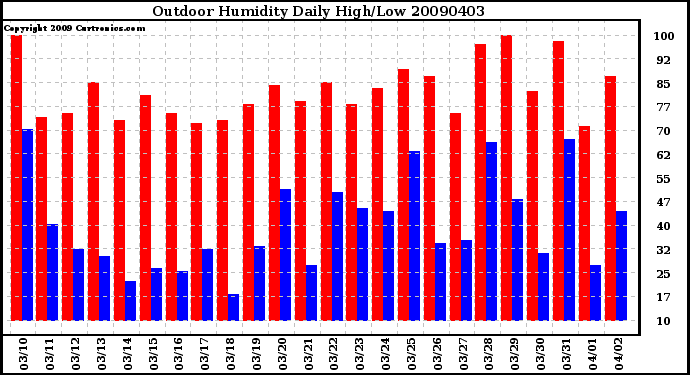 Milwaukee Weather Outdoor Humidity Daily High/Low