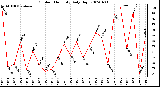 Milwaukee Weather Outdoor Humidity Daily High