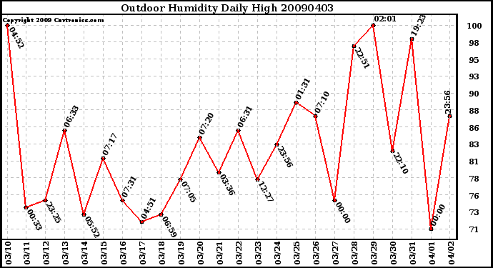 Milwaukee Weather Outdoor Humidity Daily High