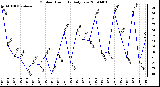 Milwaukee Weather Outdoor Humidity Daily Low