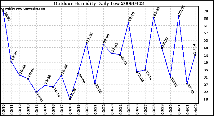 Milwaukee Weather Outdoor Humidity Daily Low