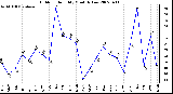 Milwaukee Weather Outdoor Humidity Monthly Low