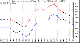 Milwaukee Weather Outdoor Temperature (vs) Wind Chill (Last 24 Hours)