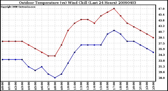 Milwaukee Weather Outdoor Temperature (vs) Wind Chill (Last 24 Hours)