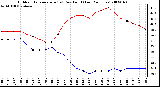 Milwaukee Weather Outdoor Temperature (vs) Dew Point (Last 24 Hours)