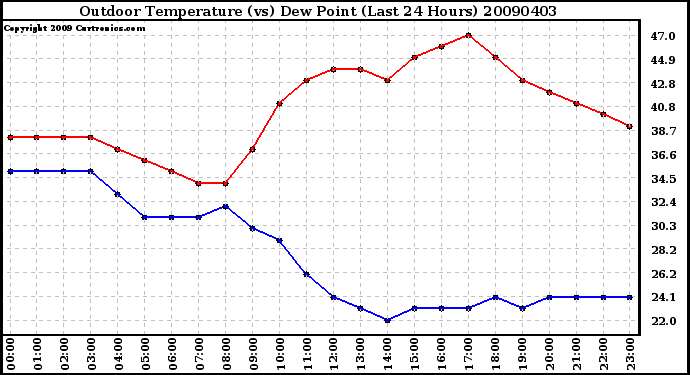 Milwaukee Weather Outdoor Temperature (vs) Dew Point (Last 24 Hours)