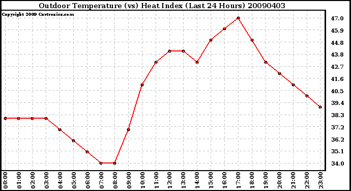 Milwaukee Weather Outdoor Temperature (vs) Heat Index (Last 24 Hours)