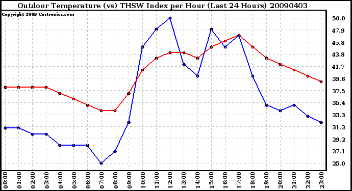 Milwaukee Weather Outdoor Temperature (vs) THSW Index per Hour (Last 24 Hours)